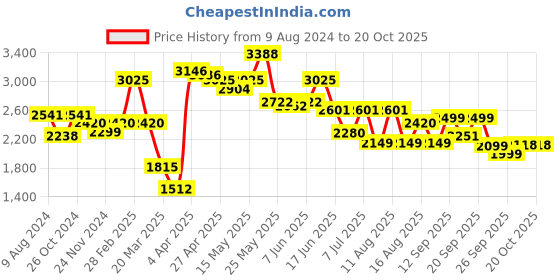 myntra.com LULU & SKY Women High-Rise Trousers lulu & sky Price History Graph from 9 Aug 2024 to 20 Oct 2025