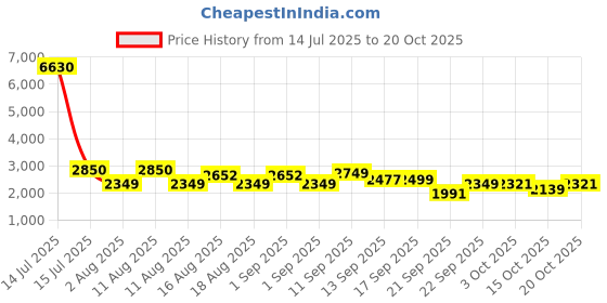 myntra.com LULU & SKY Women High-Rise Trousers lulu & sky Price History Graph from 14 Jul 2025 to 20 Oct 2025