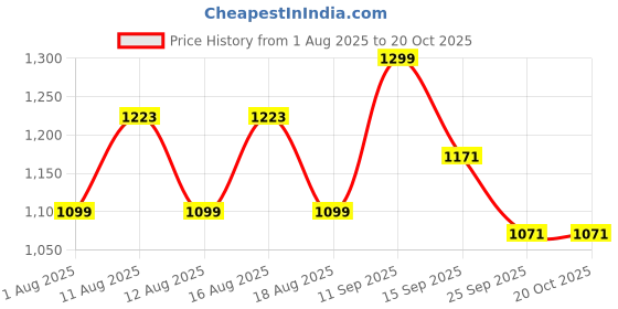 myntra.com LULU & SKY Women High-Rise Trousers lulu & sky Price History Graph from 1 Aug 2025 to 20 Oct 2025