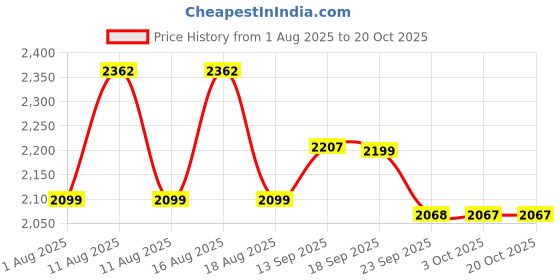 myntra.com LULU & SKY Women High-Rise Trousers lulu & sky Price History Graph from 1 Aug 2025 to 20 Oct 2025