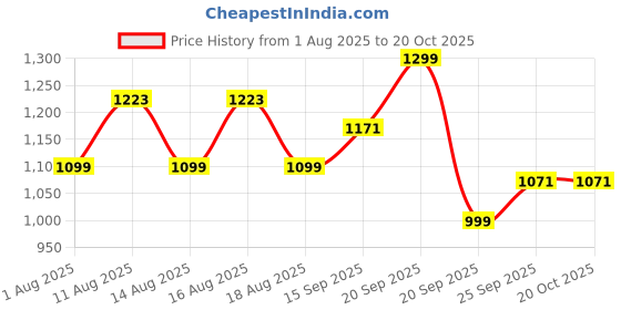 myntra.com LULU & SKY Women High-Rise Trousers lulu & sky Price History Graph from 1 Aug 2025 to 20 Oct 2025