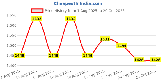 myntra.com LULU & SKY Women High-Rise Trousers lulu & sky Price History Graph from 1 Aug 2025 to 20 Oct 2025