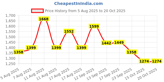 myntra.com LULU & SKY Women High-Rise Trousers lulu & sky Price History Graph from 5 Aug 2025 to 20 Oct 2025