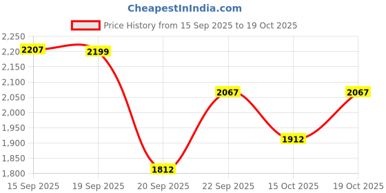 myntra.com LULU & SKY Women High-Rise Trousers lulu & sky Price History Graph from 15 Sep 2025 to 19 Oct 2025