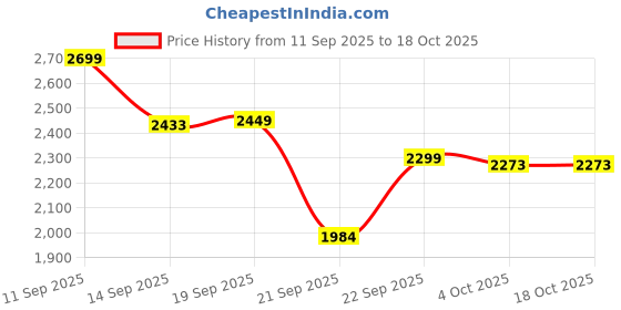 myntra.com LULU & SKY Women High-Rise Wide Leg Flat-Front Parallel Trousers lulu & sky Price History Graph from 11 Sep 2025 to 18 Oct 2025
