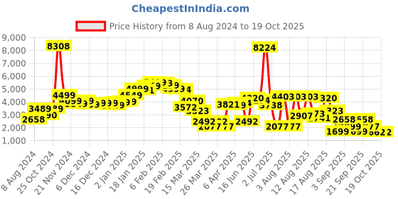myntra.com LULU & SKY Women High-Rise Wide Leg Heavy Fade Clean look Jeans lulu & sky Price History Graph from 8 Aug 2024 to 18 Oct 2025