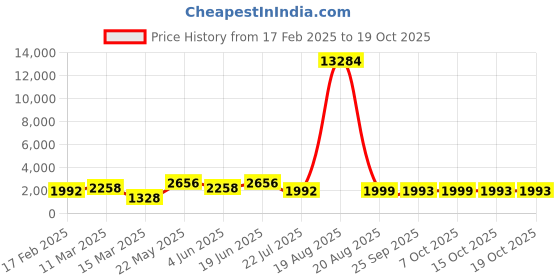 myntra.com LULU & SKY Women High Top Block Heeled Boots lulu & sky Price History Graph from 17 Feb 2025 to 15 Oct 2025