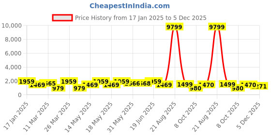 myntra.com LULU & SKY Women High Top Slouchy Boots lulu & sky Price History Graph from 17 Jan 2025 to 5 Dec 2025