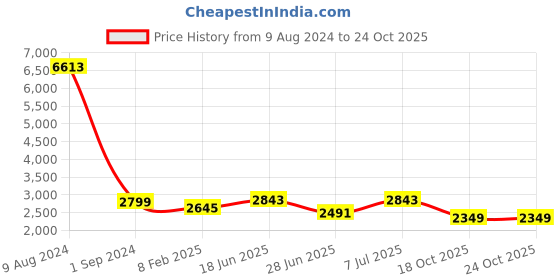 myntra.com LULU & SKY Women High-Waist Denim Midi Skirt lulu & sky Price History Graph from 9 Aug 2024 to 22 Oct 2025
