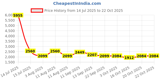myntra.com LULU & SKY Women High-Waisted Ankle-Length Gym Tights lulu & sky Price History Graph from 14 Jul 2025 to 22 Oct 2025