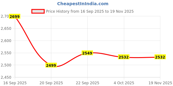 myntra.com LULU & SKY Women Hooded Geometric Printed Bomber Jacket lulu & sky Price History Graph from 16 Sep 2025 to 18 Nov 2025