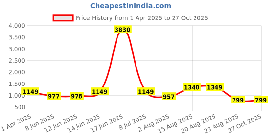 myntra.com LULU & SKY Women Hooded Sweatshirt lulu & sky Price History Graph from 1 Apr 2025 to 27 Oct 2025