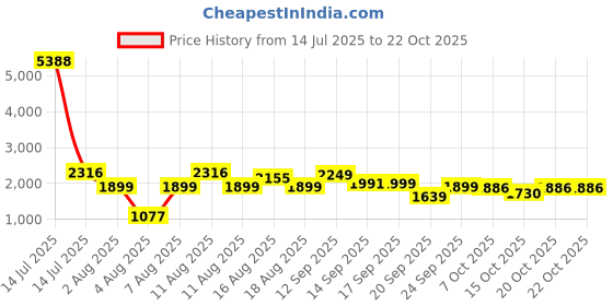 myntra.com LULU & SKY Women Hot Pant Mini Short lulu & sky Price History Graph from 14 Jul 2025 to 20 Oct 2025