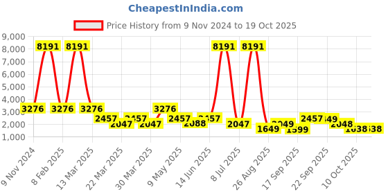 myntra.com LULU & SKY Women Jean Bootcut Low-Rise Low Distress Light Fade Jeans lulu & sky Price History Graph from 9 Nov 2024 to 18 Oct 2025