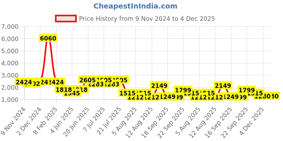 myntra.com LULU & SKY Women Jean Flared High-Rise Low Distress Light Fade Jeans lulu & sky Price History Graph from 9 Nov 2024 to 4 Dec 2025