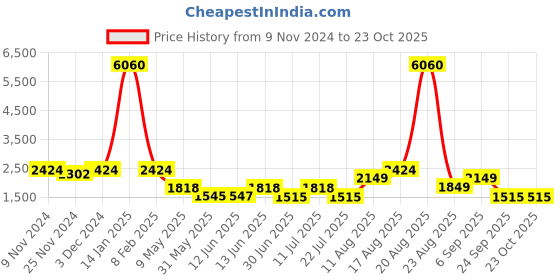 myntra.com LULU & SKY Women Jean Flared High-Rise Slash Knee Light Fade Jeans lulu & sky Price History Graph from 9 Nov 2024 to 22 Oct 2025