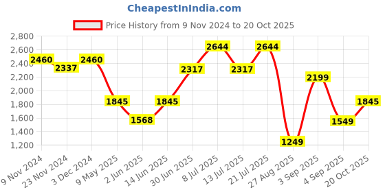 myntra.com LULU & SKY Women Jean Flared Slash Knee Light Fade Jeans lulu & sky Price History Graph from 9 Nov 2024 to 20 Oct 2025