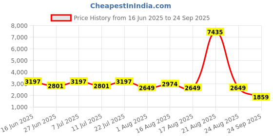 myntra.com LULU & SKY Women Jeans lulu & sky Price History Graph from 16 Jun 2025 to 24 Sep 2025