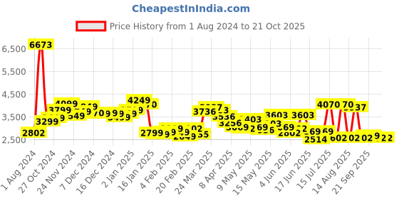 myntra.com LULU & SKY Women Jogger Fit High-Rise Cargo Style Jeans lulu & sky Price History Graph from 1 Aug 2024 to 21 Oct 2025