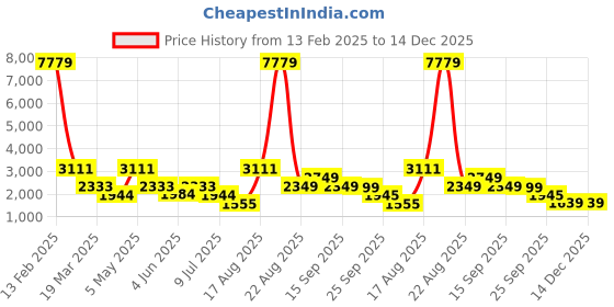 myntra.com LULU & SKY Women Jogger Fit High-Rise Heavy Fade Jeans lulu & sky Price History Graph from 13 Feb 2025 to 14 Dec 2025