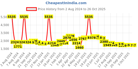 myntra.com LULU & SKY Women Knitted Cover Up Dress lulu & sky Price History Graph from 2 Aug 2024 to 25 Oct 2025