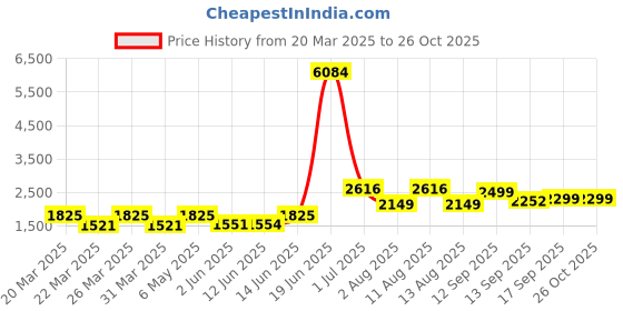 myntra.com LULU & SKY Women Knitted Sweater Vest lulu & sky Price History Graph from 20 Mar 2025 to 26 Oct 2025