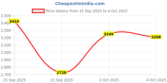 myntra.com LULU & SKY Women Knot Detailing Off-shoulder Dress lulu & sky Price History Graph from 15 Sep 2025 to 4 Oct 2025