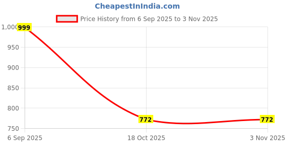 myntra.com LULU & SKY Women Lace Detail Nightdress With Robe lulu & sky Price History Graph from 6 Sep 2025 to 2 Nov 2025