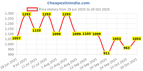 myntra.com LULU & SKY Women Lace Night suit lulu & sky Price History Graph from 28 Jun 2025 to 20 Oct 2025