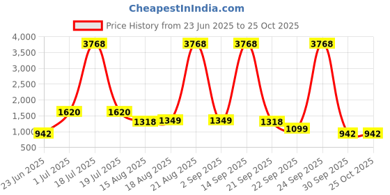 myntra.com LULU & SKY Women Lace Sweat Nightdress With Robe lulu & sky Price History Graph from 23 Jun 2025 to 24 Oct 2025