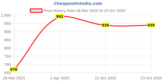 myntra.com LULU & SKY Women Lace-trim Halter Neck Crop Top lulu & sky Price History Graph from 28 Mar 2025 to 22 Oct 2025