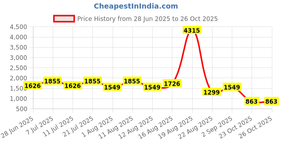 myntra.com LULU & SKY Women Lace Wrap Nightdress Waist Tie With Robe lulu & sky Price History Graph from 28 Jun 2025 to 26 Oct 2025