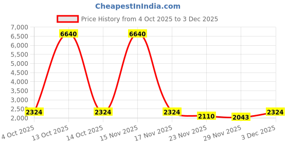 myntra.com LULU & SKY Women Layered Mini Skort lulu & sky Price History Graph from 4 Oct 2025 to 3 Dec 2025