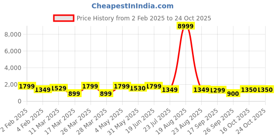 myntra.com LULU & SKY Women Leather Regular Boots lulu & sky Price History Graph from 2 Feb 2025 to 24 Oct 2025