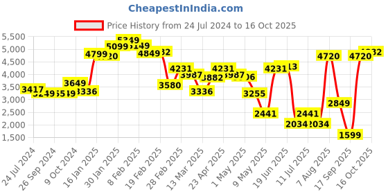myntra.com LULU & SKY Women Light Fade CLean Look Stretchable Jeans lulu & sky Price History Graph from 24 Jul 2024 to 16 Oct 2025