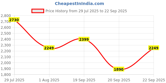 myntra.com LULU & SKY Women Long Sleeves Bodycon Dress lulu & sky Price History Graph from 29 Jul 2025 to 22 Sep 2025