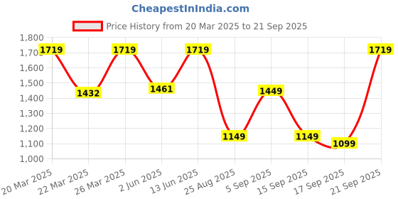 myntra.com LULU & SKY Women Long Sleeves Hooded Sweatshirt lulu & sky Price History Graph from 20 Mar 2025 to 21 Sep 2025