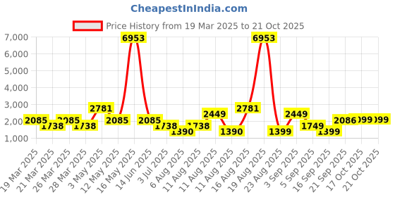 myntra.com LULU & SKY Women Longline Cardigan lulu & sky Price History Graph from 19 Mar 2025 to 21 Oct 2025