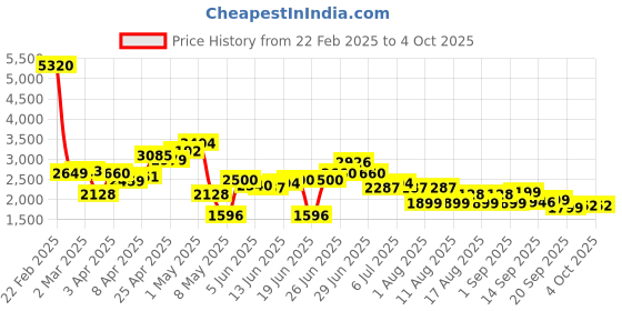myntra.com LULU & SKY Women Longline Open Front Jacket lulu & sky Price History Graph from 22 Feb 2025 to 4 Oct 2025