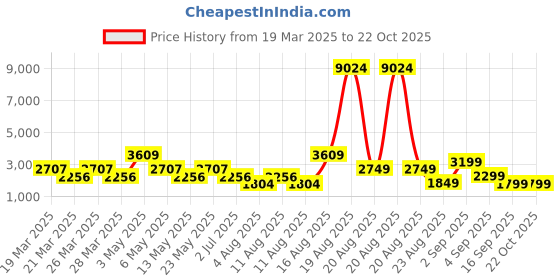 myntra.com LULU & SKY Women Longline Quilted Jacket lulu & sky Price History Graph from 19 Mar 2025 to 22 Oct 2025