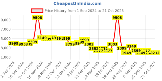 myntra.com LULU & SKY Women Loose Fit Cargo Trousers lulu & sky Price History Graph from 1 Sep 2024 to 21 Oct 2025