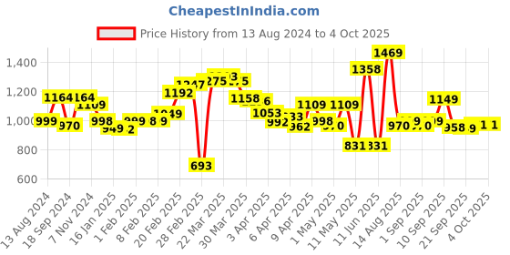 myntra.com LULU & SKY Women Loose Fit High-Rise Cargo Shorts lulu & sky Price History Graph from 13 Aug 2024 to 4 Oct 2025