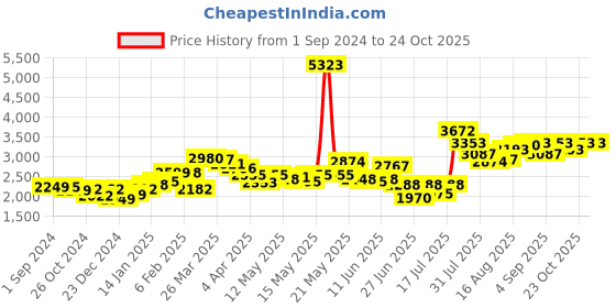 myntra.com LULU & SKY Women Loose Fit High-Rise Cargos Trousers lulu & sky Price History Graph from 1 Sep 2024 to 23 Oct 2025