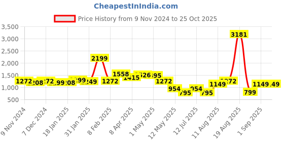 myntra.com LULU & SKY Women Loose Fit High-Rise Denim Shorts lulu & sky Price History Graph from 9 Nov 2024 to 25 Oct 2025