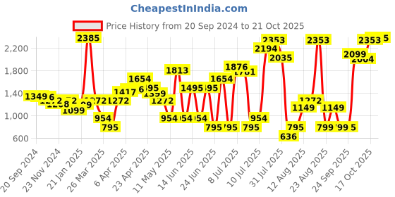 myntra.com LULU & SKY Women Loose Fit High-Rise Denim Shorts lulu & sky Price History Graph from 20 Sep 2024 to 21 Oct 2025