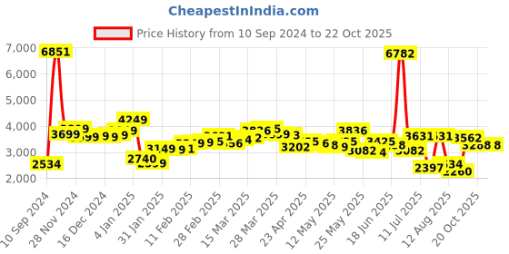 myntra.com LULU & SKY Women Loose Fit High-Rise Denim Shorts lulu & sky Price History Graph from 10 Sep 2024 to 20 Oct 2025