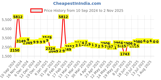 myntra.com LULU & SKY Women Loose Fit High-Rise Denim Shorts lulu & sky Price History Graph from 10 Sep 2024 to 2 Nov 2025