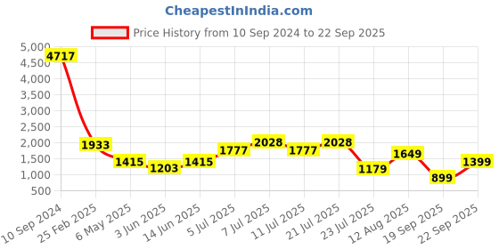 myntra.com LULU & SKY Women Loose Fit High-Rise Denim Shorts lulu & sky Price History Graph from 10 Sep 2024 to 22 Sep 2025