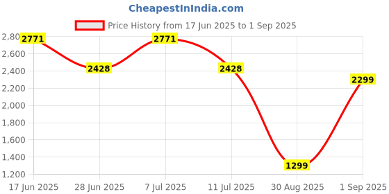 myntra.com LULU & SKY Women Loose Fit High-Rise Denim Shorts lulu & sky Price History Graph from 17 Jun 2025 to 1 Sep 2025
