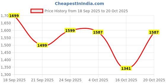 myntra.com LULU & SKY Women Loose Fit High-Rise fwd Shorts lulu & sky Price History Graph from 18 Sep 2025 to 20 Oct 2025